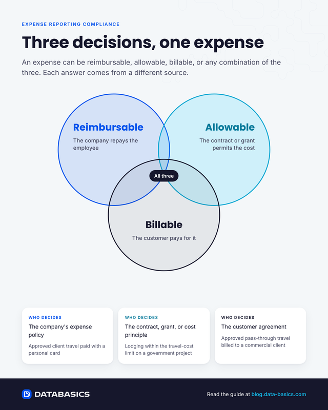 Venn diagram of three separate expense decisions. Reimbursable: the company repays the employee, decided by company expense policy. Allowable: the contract or grant permits the cost, decided by the contract, grant, or cost principle. Billable: the customer pays for it, decided by the customer agreement. One expense can be all three.