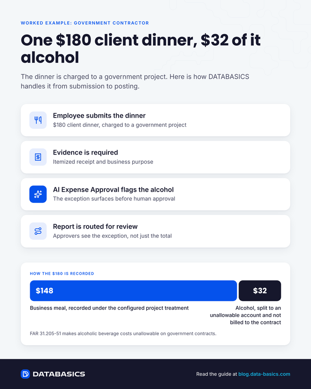 Worked example: a $180 client dinner charged to a government project, including $32 of alcohol. The employee submits it, an itemized receipt and business purpose are required, AI Expense Approval flags the alcohol, and the report is routed for review. $148 is recorded as a business meal under the project; $32 of alcohol is split to an unallowable account.