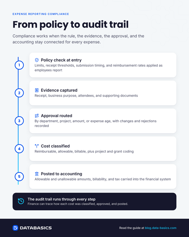 From policy to audit trail: five stages of expense reporting compliance. 1. Policy check at entry. 2. Evidence captured. 3. Approval routed. 4. Cost classified as reimbursable, allowable, or billable. 5. Posted to accounting. The audit trail runs through every step.