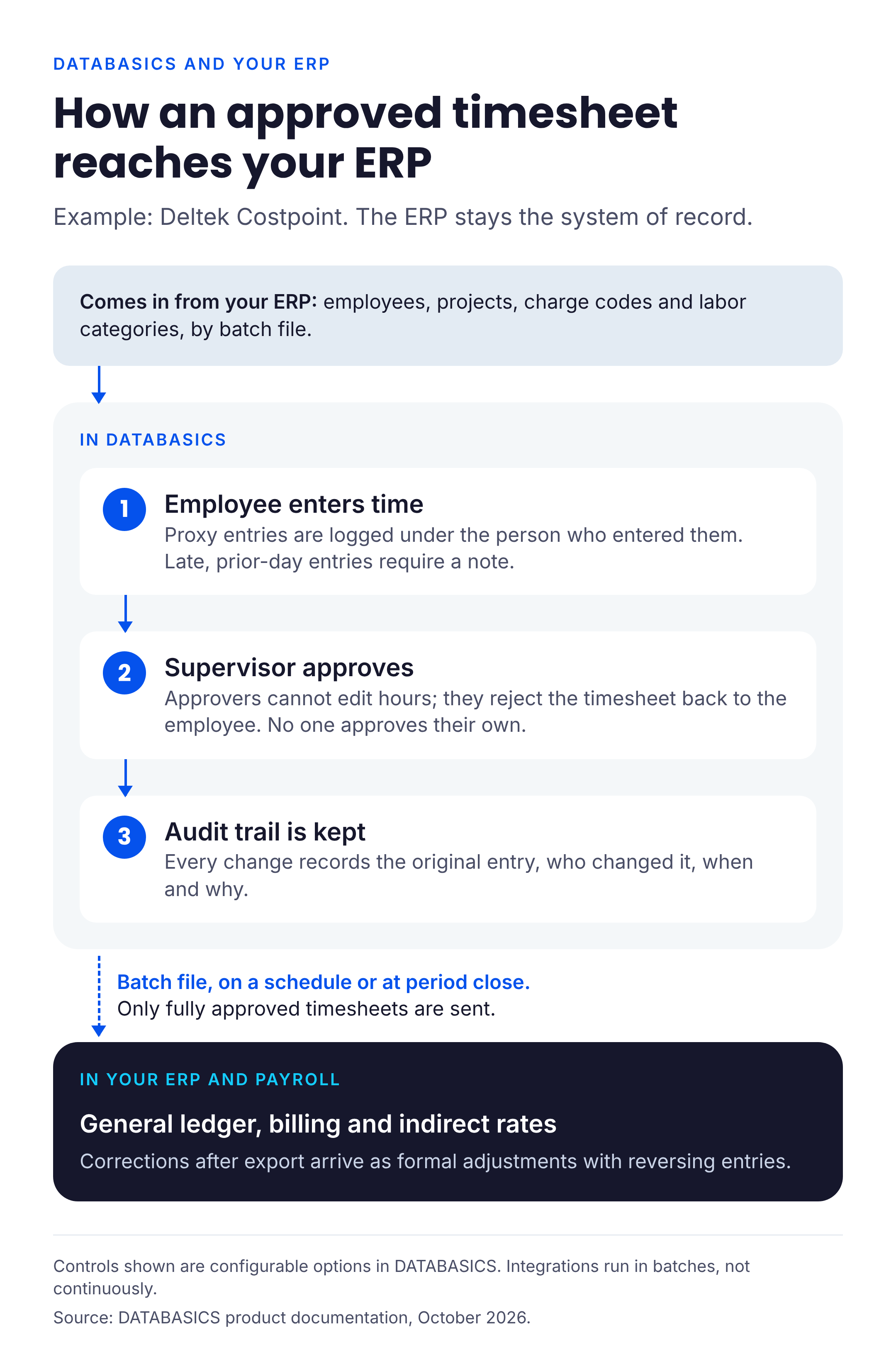 Flow from employee entry to supervisor approval to the audit trail in DATABASICS, then a batch file of fully approved timesheets to the ERP, which stays the system of record.