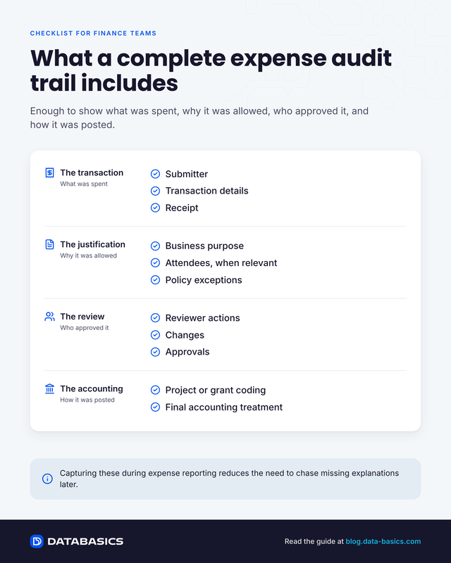 Checklist of what a complete expense audit trail includes. The transaction: submitter, transaction details, receipt. The justification: business purpose, attendees when relevant, policy exceptions. The review: reviewer actions, changes, approvals. The accounting: project or grant coding, final accounting treatment.