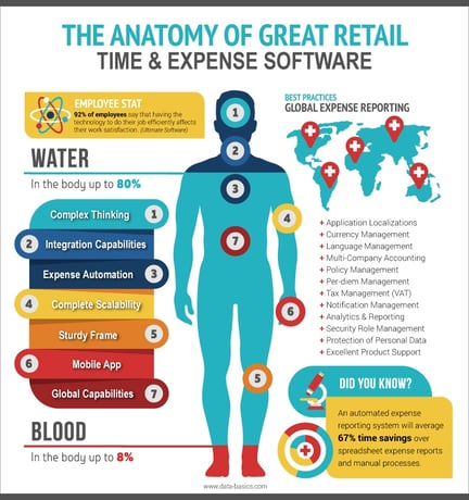 Anatomy of Great Retail Time & Expense Software [Infographic]