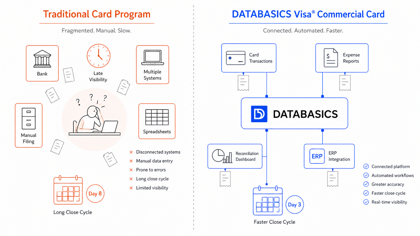 Before and after process comparison credit card reconcilition
