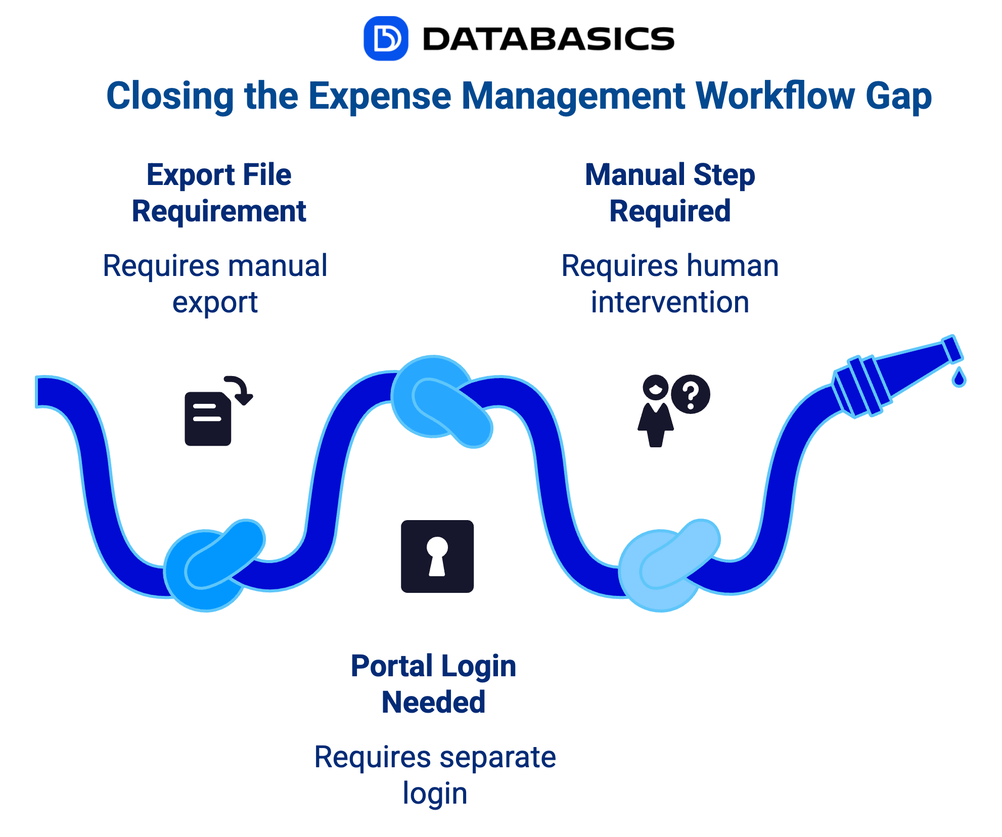 Closing the Expense Management Workflow Gap