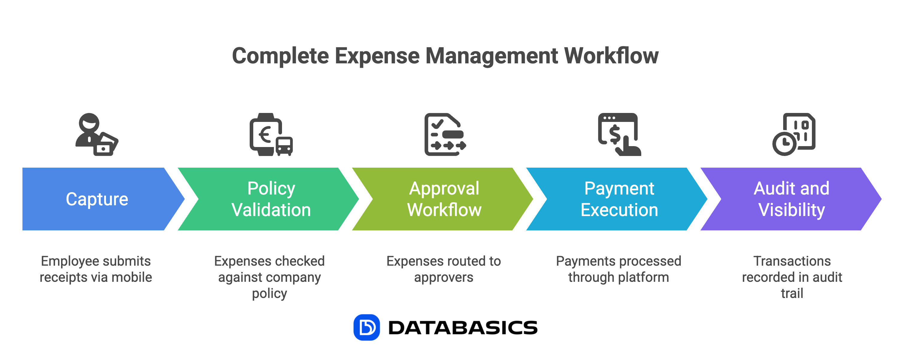 Complete Expense Management Workflow