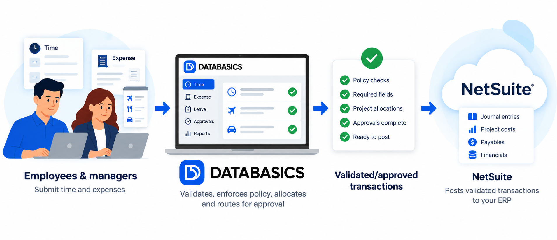 Employees & managers → DATABASICS → validatedapproved transactions → NetSuite