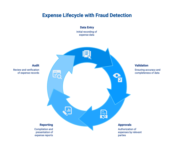 Fraud Detection in the Expense Lifecycle - visual selection