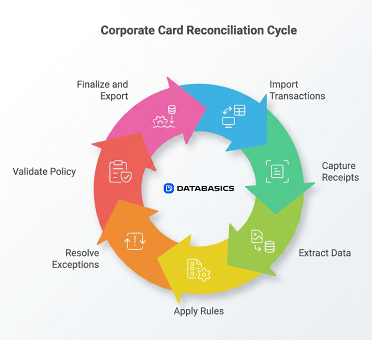 How to Reconcile Corporate Card Receipts Step by Step cycle