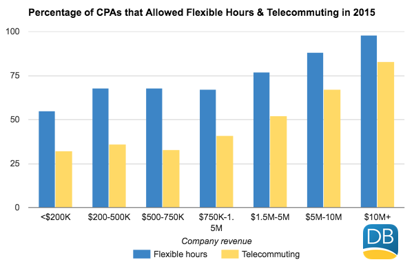 statistics of flexible hours at a time and leave management company
