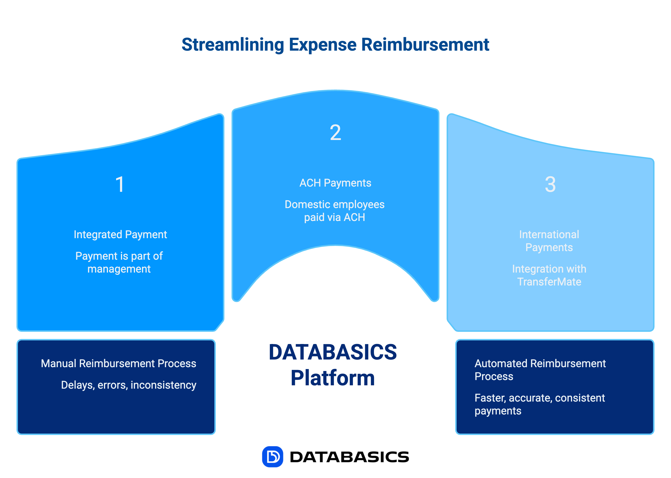Streamlining Expense Reimbursement