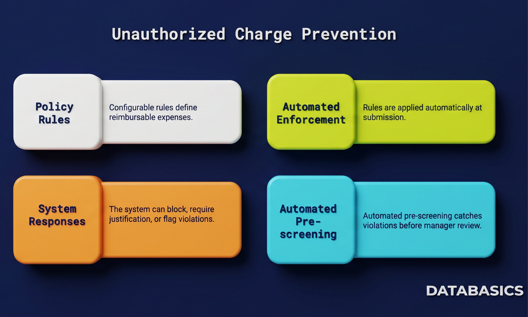 Unauthorized Charge Prevention