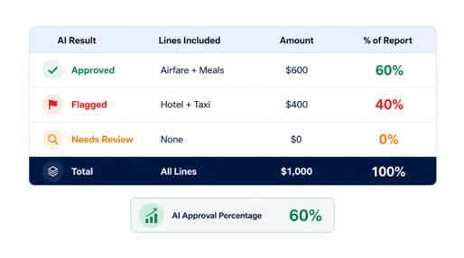 ai expense approval percentages