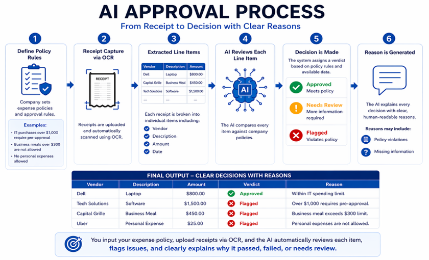 ai expense approval process with policies