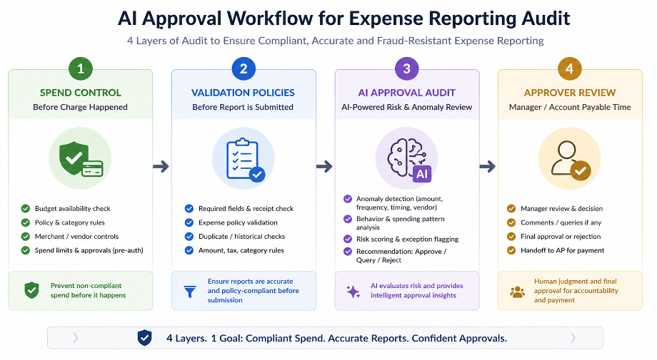 ai expense approval process