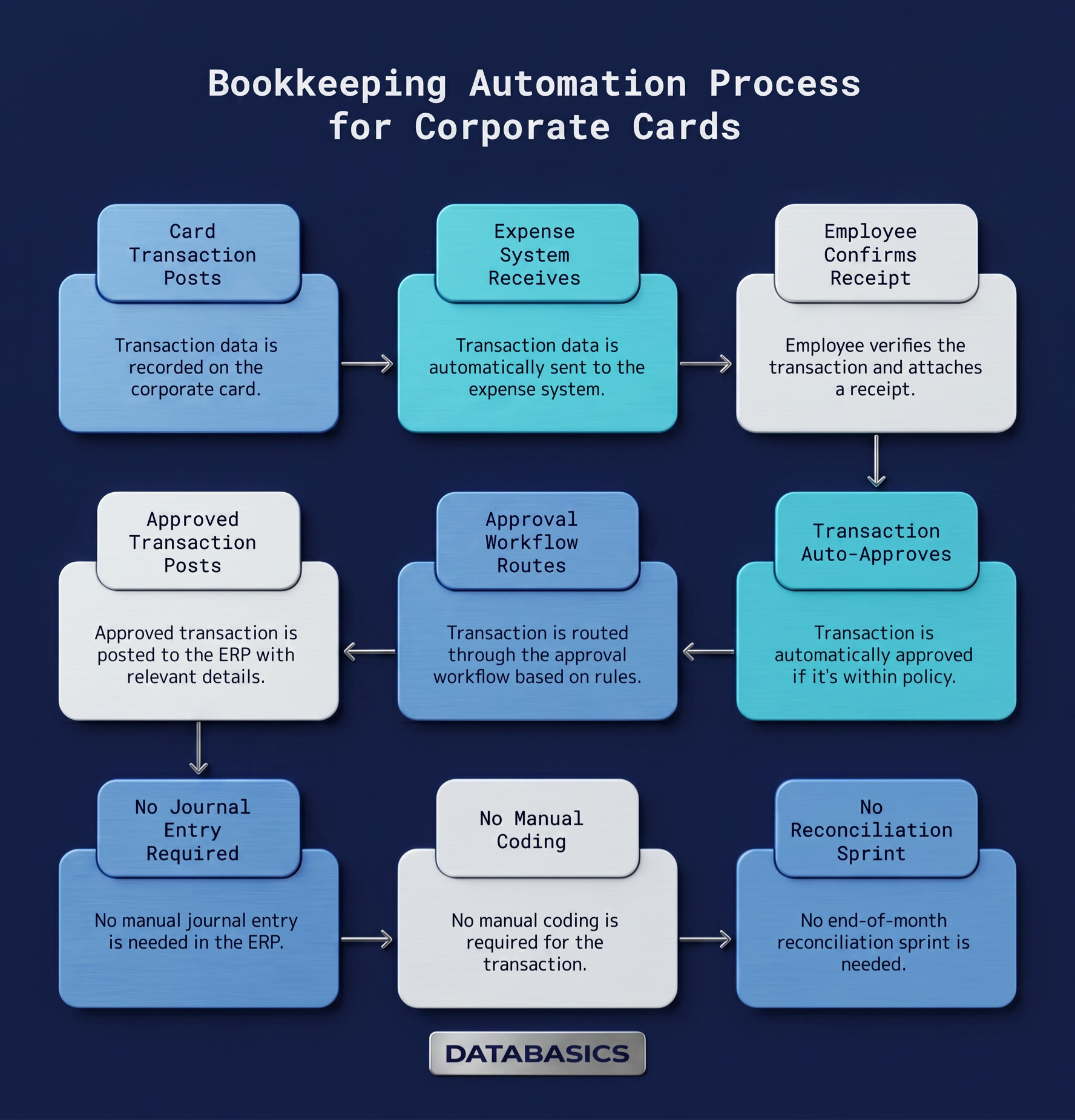 automation process for corporate cards