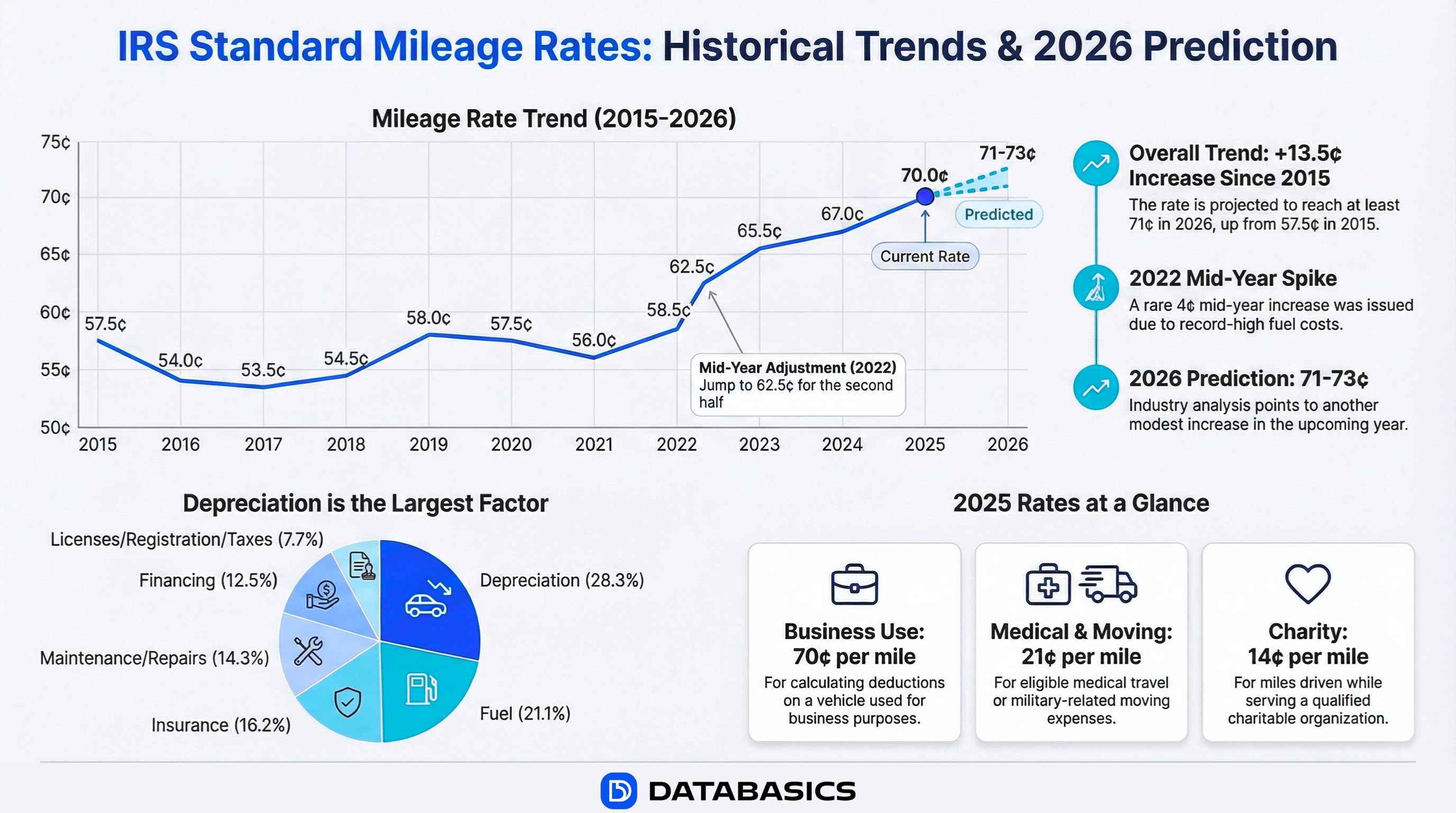 irs standard mileage rates-trends and 2026 predictions