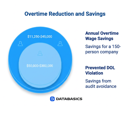 overtime reduction and savings