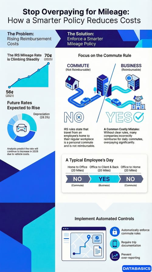 stop overpaying for mileage