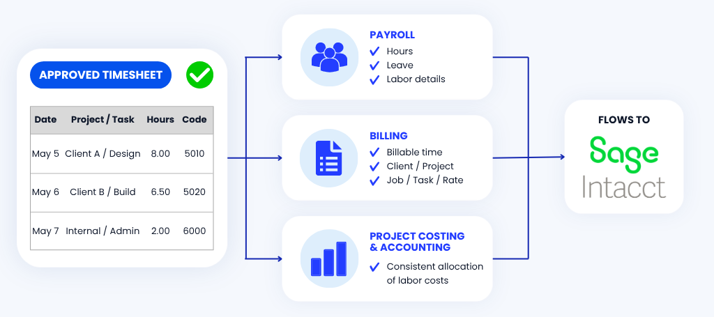 How can approved timesheets support payroll, billing, and accounting?