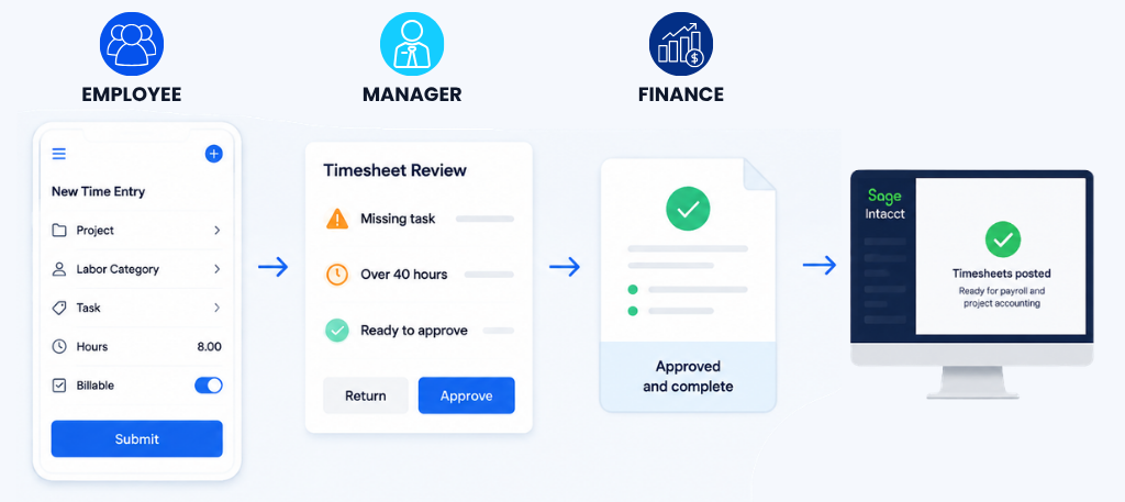 What should timesheet software do for Sage Intacct teams?
