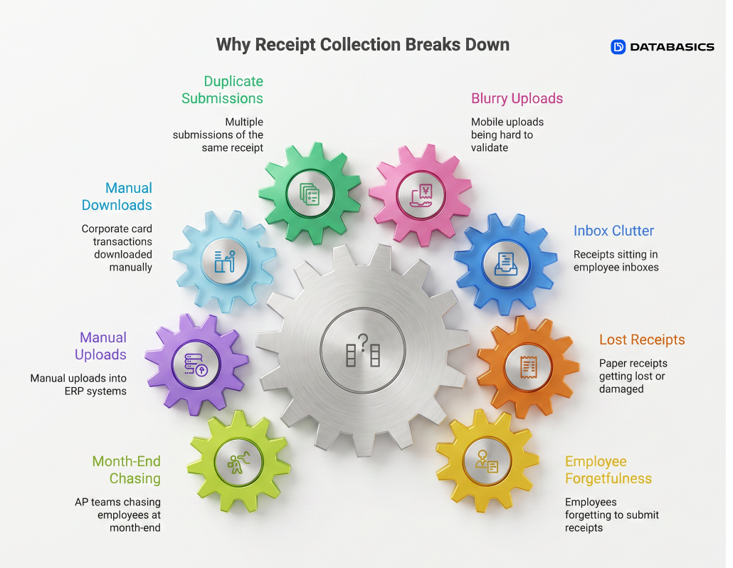 why receipt collection breaks down